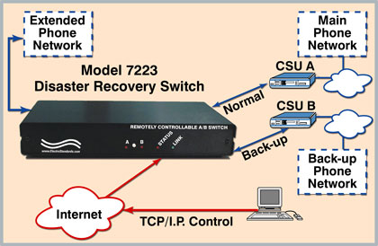 Model 7223 T1 Link Disaster Recovery application.
